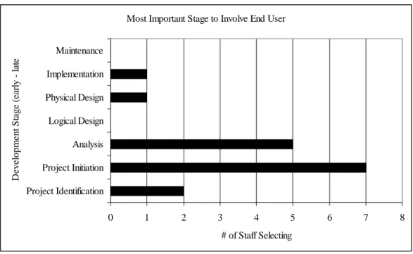 Figure 2.  Most Important Stage to Involve End User 