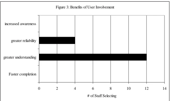 Figure 3: Benefits of User Involvement