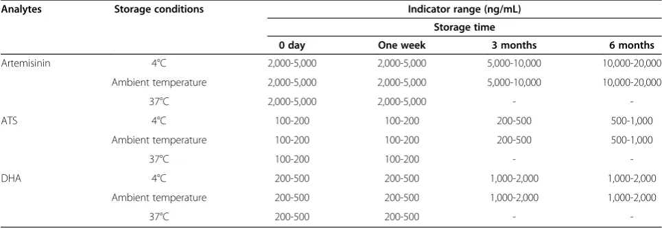 Table 3 Concentration of ATS and DHA in commercial drugs determined with dipsticks and HPLC