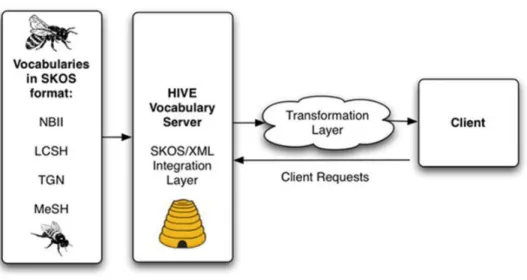 Figure 1 Architecture of HIVE System (2011)