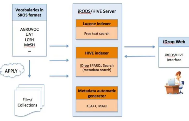 Figure 2 Sysem model of iRODS/HIVE integration 