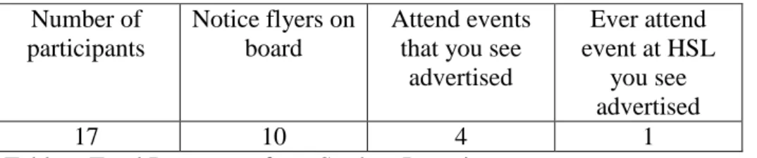 Table 6-Total Responses from Student Interviews 