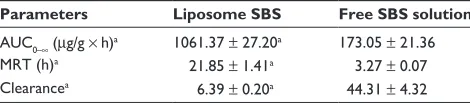 Figure 3 SBS concentration in the plasma of rats at different time points after pulmonary administration of SBS liposome formulation or free SBS solution.Note: Data were expressed as mean ± SD (n = 5).Abbreviations: SBS, salbutamol sulfate; SD, standard deviation.
