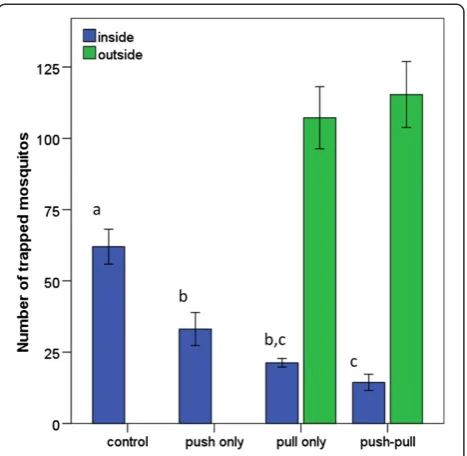 Figure 4 Mean number of mosquitoes trapped inside and,when applicable, outside the experimental house