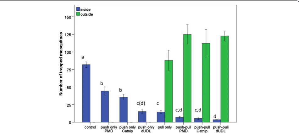 Figure 5 Mean number of mosquitoes trapped inside and, when applicable, outside the experimental house