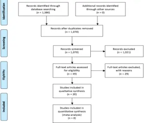 Figure 1. PRISMA flow diagram (Moher et al., 2009)  