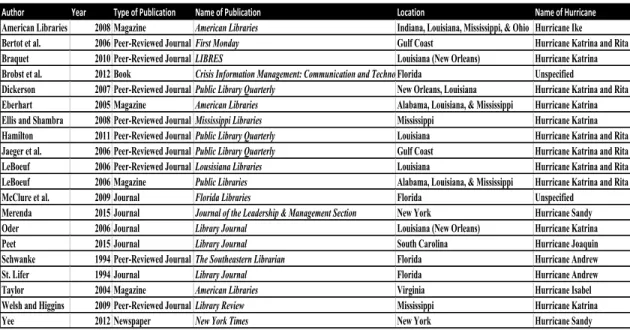 Table 1. Attributes of Included Articles 