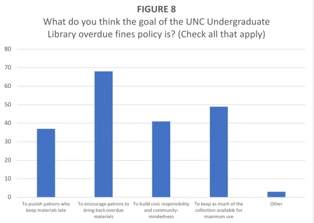 Figure 8 shows that the most popular response was “to encourage patrons to bring back  overdue materials.” When asked about how they felt when they received a fine from the  library in, Figure 9 shows that most students responded with “irritated at myself”
