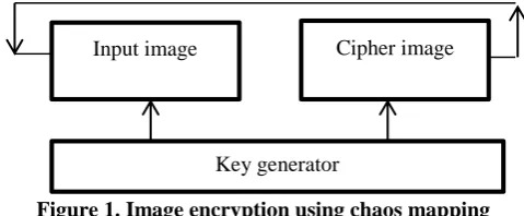 Figure 1. Image encryption using chaos mapping  