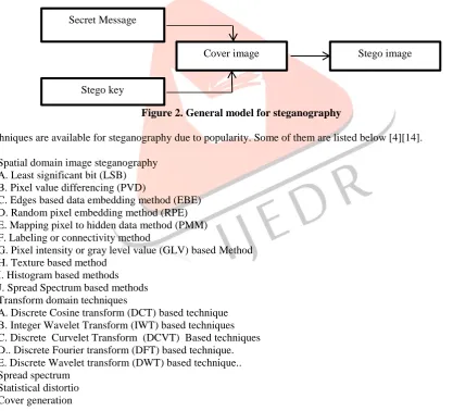 Figure 2. General model for steganography  