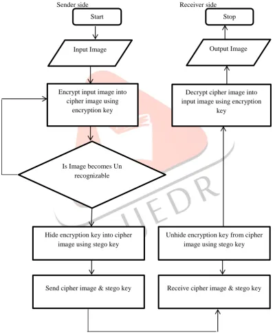 Figure 3. Over all process of system using encryption &and steganography 