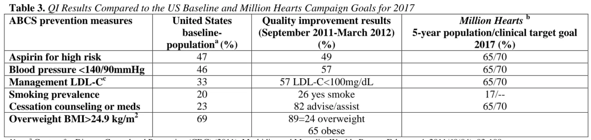 Table 3. QI Results Compared to the US Baseline and Million Hearts Campaign Goals for 2017  ABCS prevention measures  United States 
