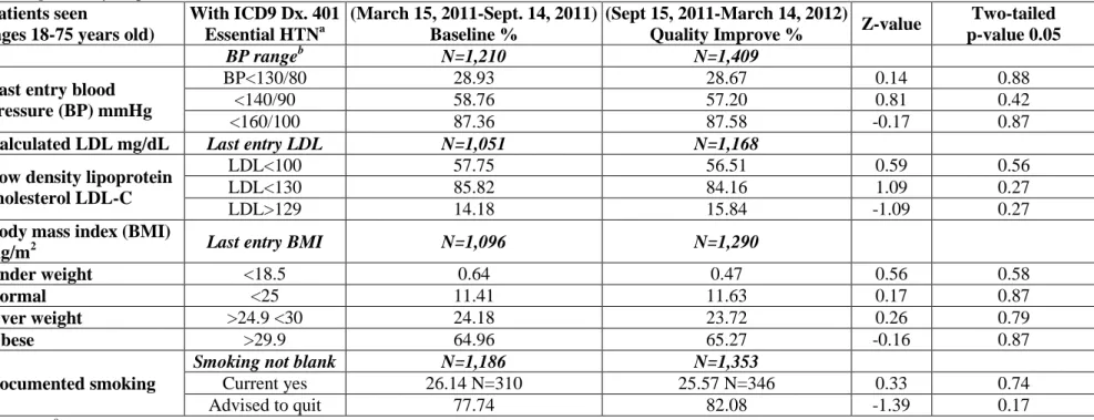 Table  2.  Meaningful  Use  Hypertension  Z-test  results  for  Six  Months  Baseline  before  Quality  Improvement  Compared  to  Six  Months  during Quality Improvement 