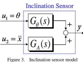 Figure 3. Inclination sensor model  