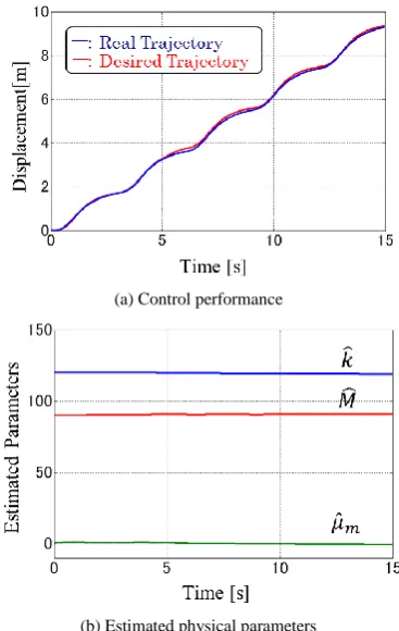 Figure 9. Simulation results of the adaptive control 