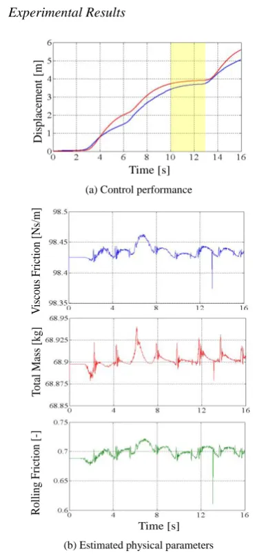 Figure 10. Experimental results of the adaptive control 