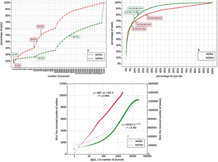 Fig. 6. Source distribution of Weibo vs. Twitter.