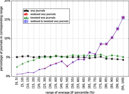 Fig. 8. Relationship between Impact Factor and attention from Weibo/Twitter.