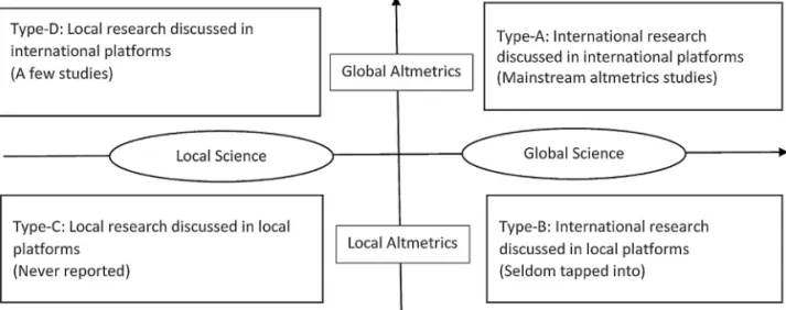 Fig. 1. Four types of altmetrics studies.