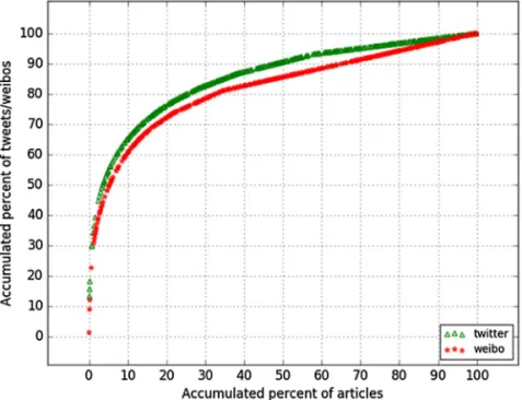 Fig. 3. Distribution of Weibo vs. Twitter.