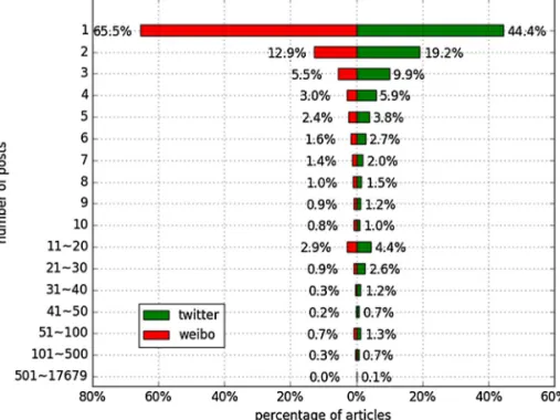 Fig. 5. Frequency distribution of Weibo vs. Twitter.