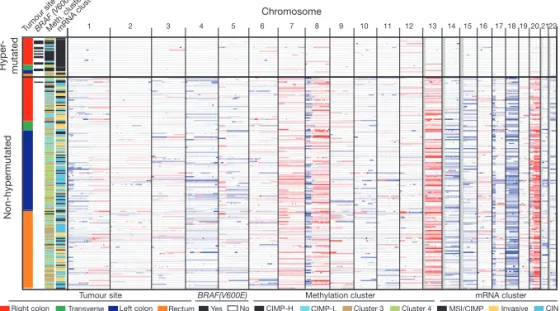 Figure 1 | Mutation frequencies in human CRC. a, Mutation frequencies in each of the tumour samples from 224 patients