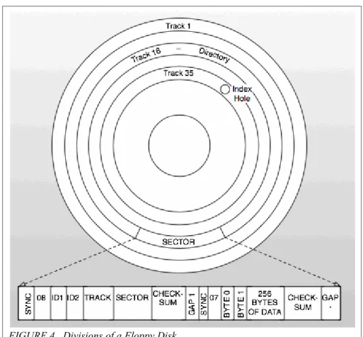 FIGURE 4.  Divisions of a Floppy Disk 