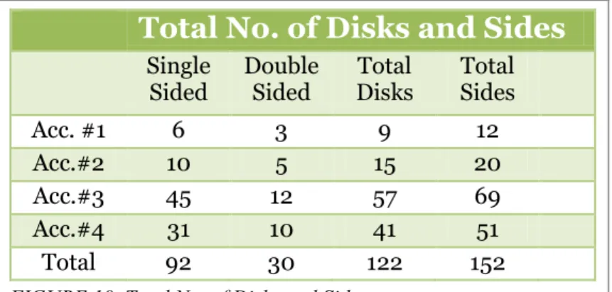 FIGURE 10. Total No. of Disks and Sides 