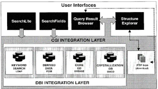 Figure 1. The integrated query interface to the PDB  (Courtesy of Berman et. al., 2000) 