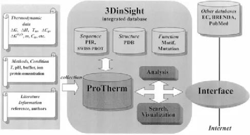 Figure 2. Organization of ProTherm: Content of data and links to other databases  (Courtesy of Gromiha, et