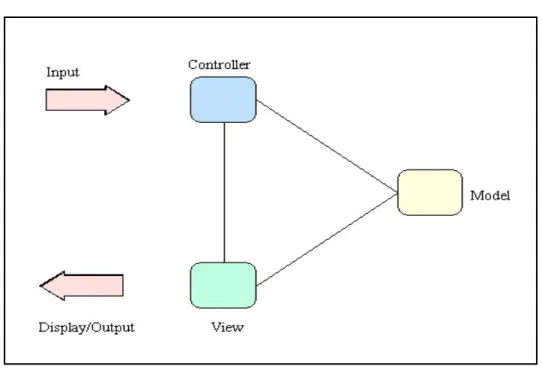 Figure 3. Model-View-Control Architecture 