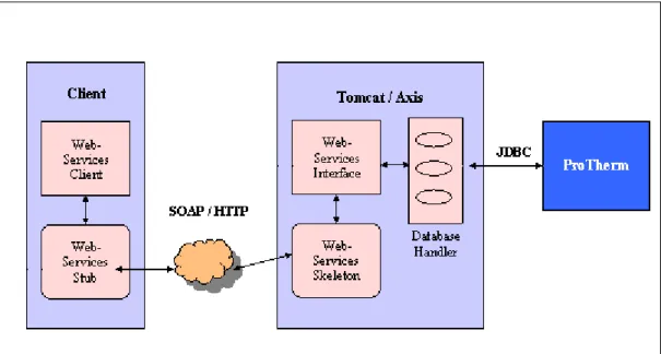 Figure 5. Architecture of Web-Services 