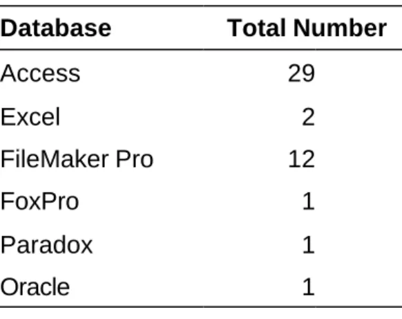 Table 5 provides a detailed summary of the types of database systems each  study abroad office uses as their back end to the online application forms