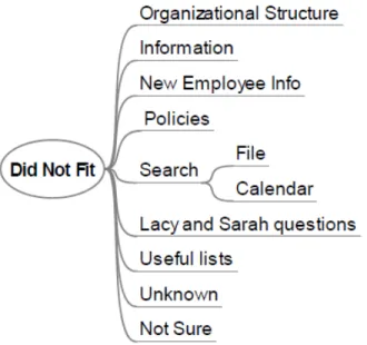 Figure 4. Labels That Did Not Fit Into Other Piles 