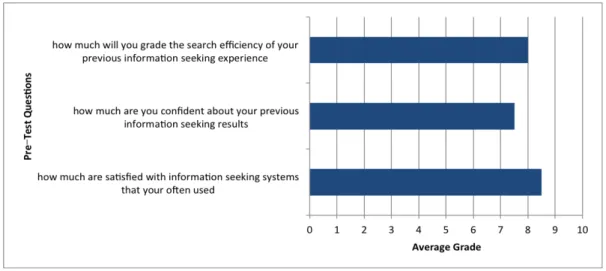 Figure 5. Grades on participants’ self-evaluation IR ability 