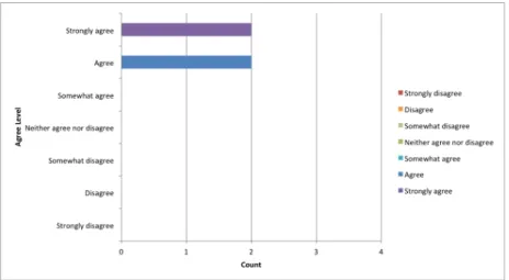 Figure 6. Q1- I would like to use it to search paper in the future 