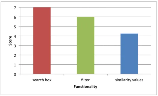 Figure	13.	User’s	feedback	on	three	functionalities	
