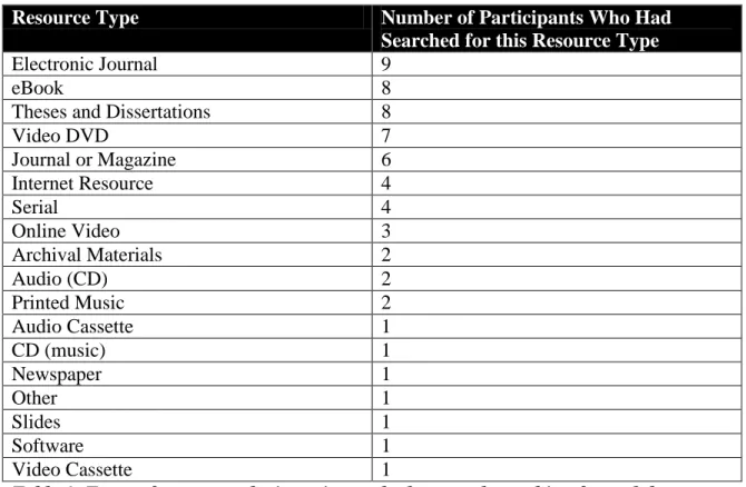Table 1: Types of resources the interviewees had reported searching for and the  frequency at which they were reported being searched for