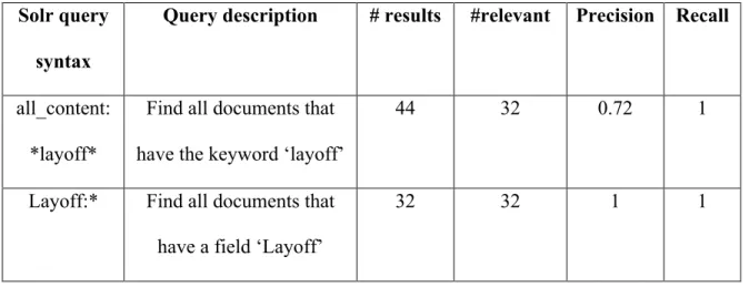 Table 1 results and evaluation of searching 'Layoff' events 