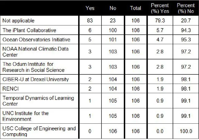 Table 3. DFC Project Partner Affiliation of Data Curators, Repository Developers,  and DataNet Administrators 