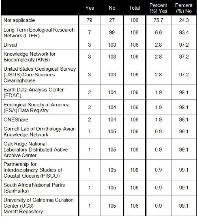 Table 4. DataONE Member Node Affiliation of Data Curators, Repository  Developers, and DataNet Administrators 