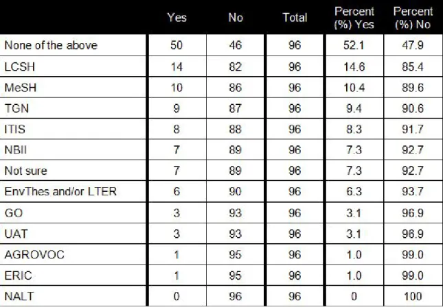 Table 11. Controlled Vocabularies Used by Data Curators and Repository  Developers: Choices Supplied by Survey 