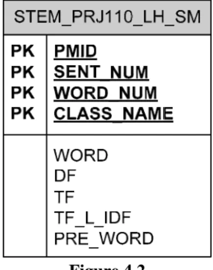 table has the lung cancer and NULL data.  To reduce preprocessing time we only loaded  the lung cancer data into one table and then copied it to the other tables