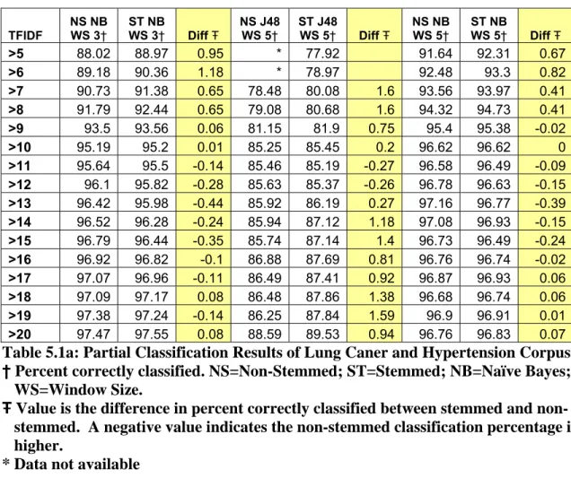 Table 5.1a: Partial Classification Results of Lung Caner and Hypertension Corpus 