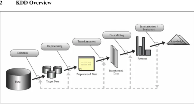 Figure 2.1.  An Overview of the Steps that Compose the KDD Process. 