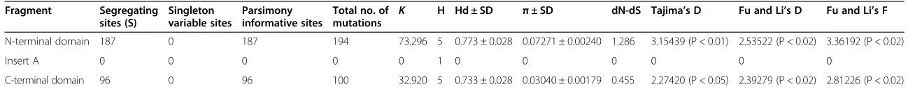 Table 1 DNA sequence polymorphisms in each domain of PvMSP-3β among Korean isolates