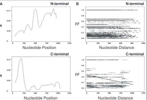 Figure 5 Natural selection and recombination event in PvMSP-3constructed to compare the level of genetic diversity in the N-terminal and C-terminal domains of PvMSP-3β