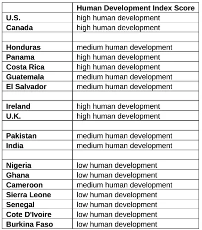 Table 2 – development ratings from the United Nations Human Development Index (Statistics of the  Human Development Report, 2008) 