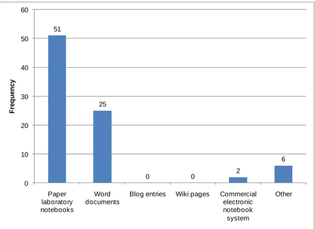 Figure 1: Methods of Recording Laboratory Notes 