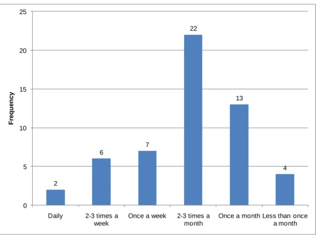 Figure 2: Frequency Respondents Look at Lab Notes More than 2 Months Old  A majority (70.4%) of respondents indicated it was either easy or very easy to find  the information they are looking for when they look back at these notes